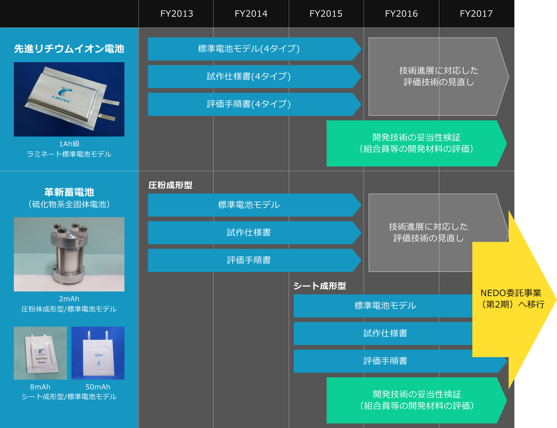 第1期 委託事業 LIBTEC(リブテック) 技術研究組合リチウムイオン電池材料評価研究センター