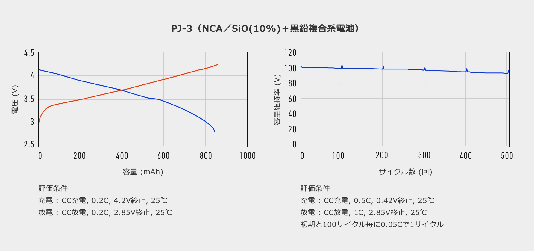 第1期 委託事業 LIBTEC(リブテック) 技術研究組合リチウムイオン電池材料評価研究センター