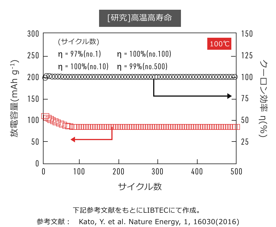 第2期 委託事業 LIBTEC(リブテック) 技術研究組合リチウムイオン電池材料評価研究センター