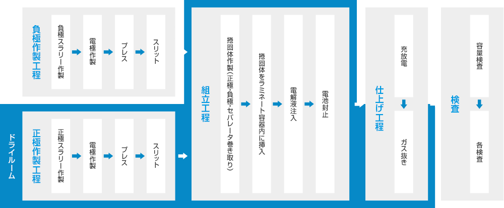 負極作製工程（負極スラリー作製→電極作製→プレス→スリット） 正極作製工程（正極スラリー作製→電極作製→プレス→スリット） 組立工程（捲回体作製（正極・負極・セパレータ巻き取り）→捲回体をラミネート容器内に挿入→電解液注入→電池封上）