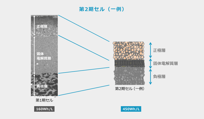 第2期セル（一例）