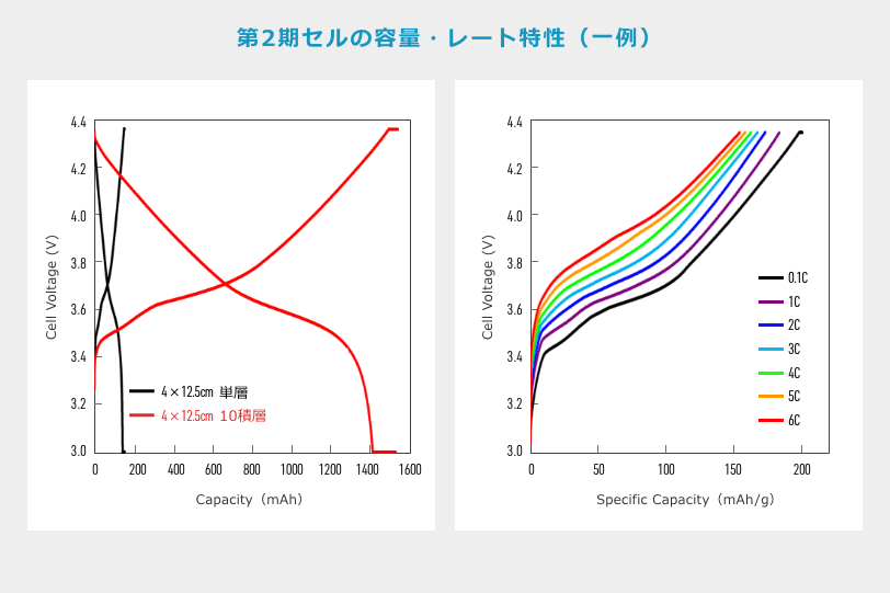 第2期セルの容量・レート特性（一例）
