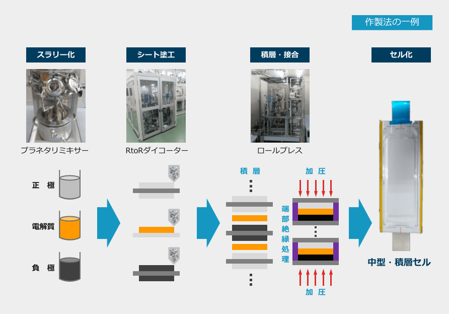 作製法の⼀例