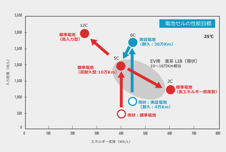 電池セルの性能目標