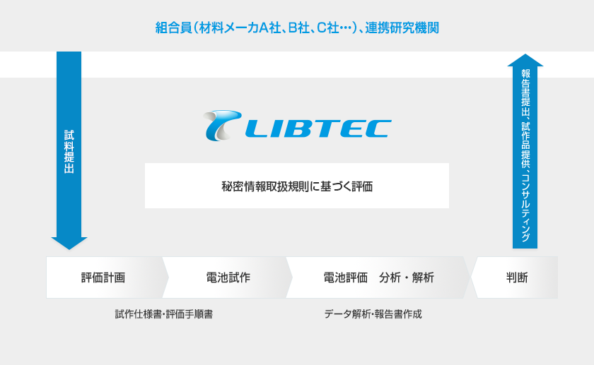 組合員（材料メーカA社、B社、C社・・・）、連携研究機関